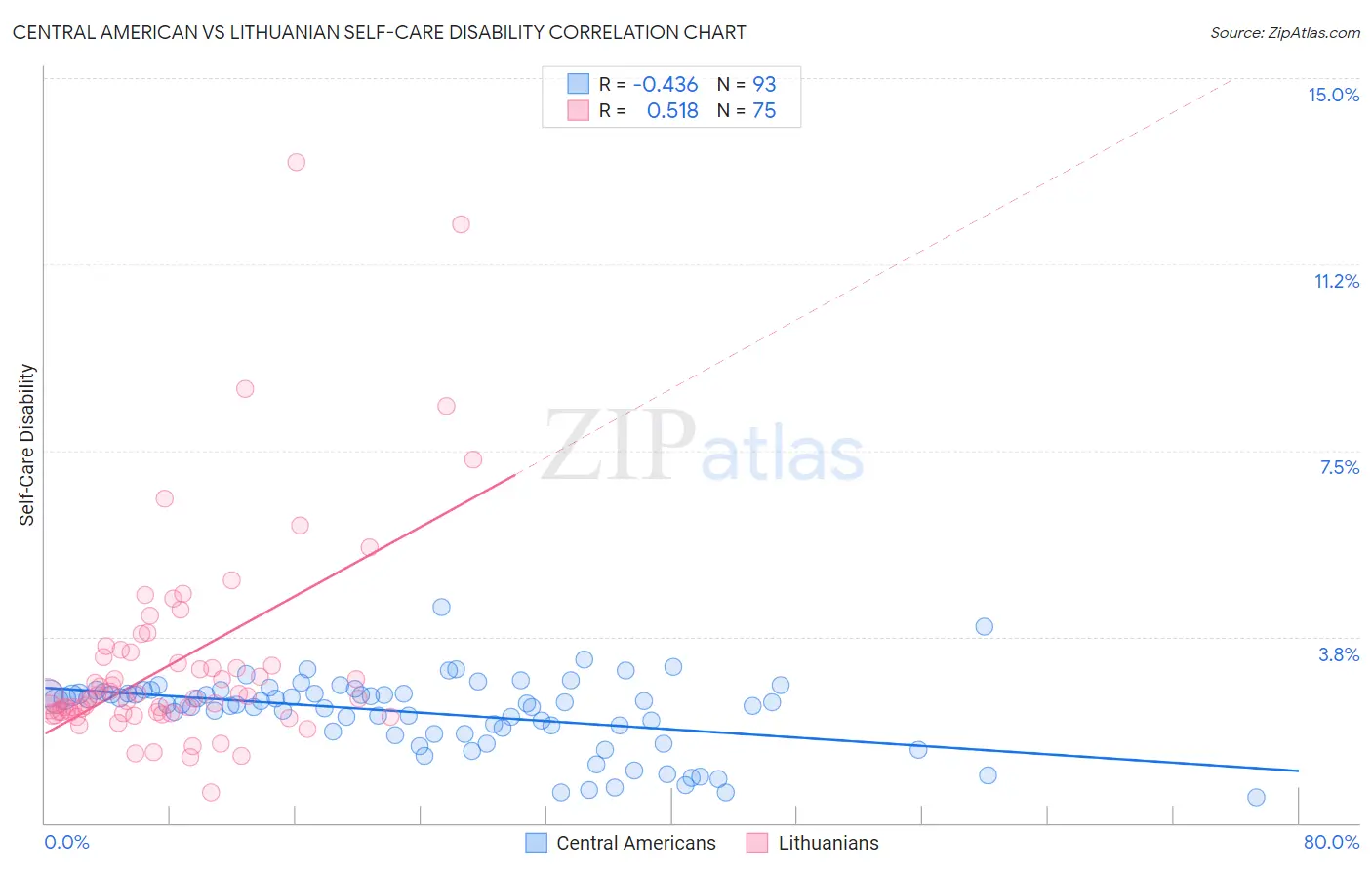 Central American vs Lithuanian Self-Care Disability
