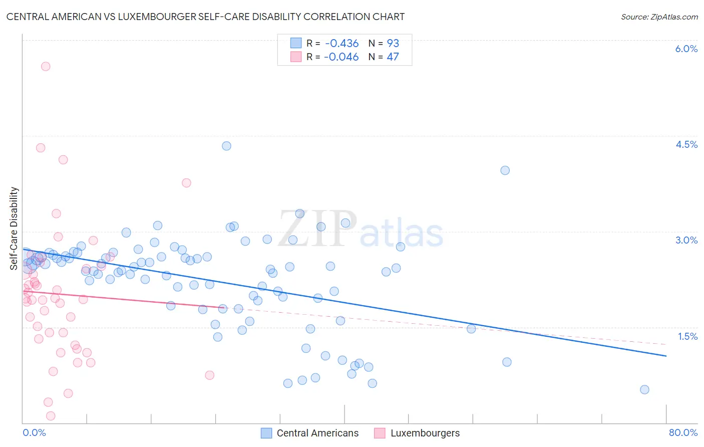 Central American vs Luxembourger Self-Care Disability