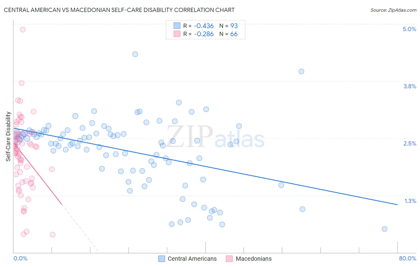 Central American vs Macedonian Self-Care Disability