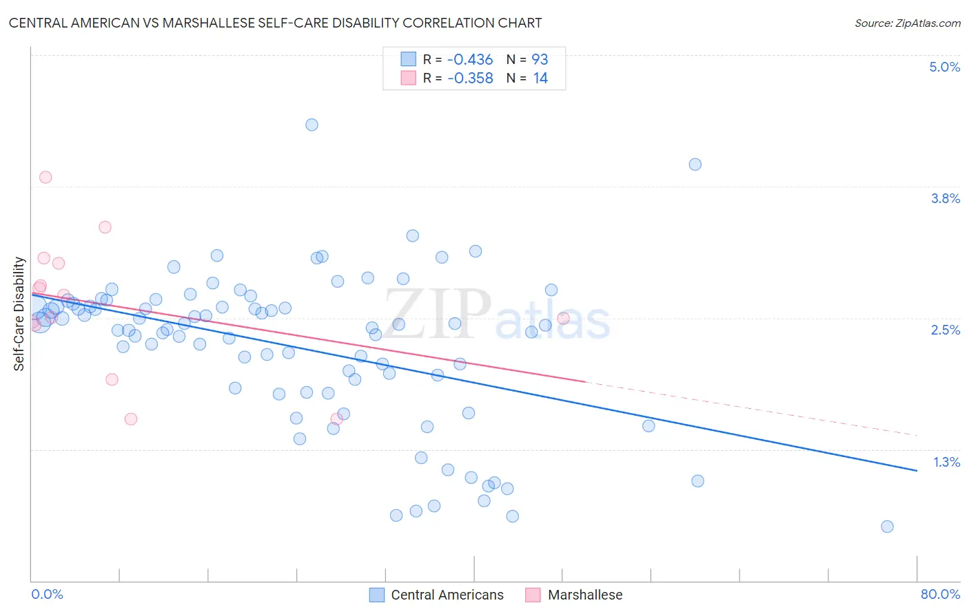 Central American vs Marshallese Self-Care Disability