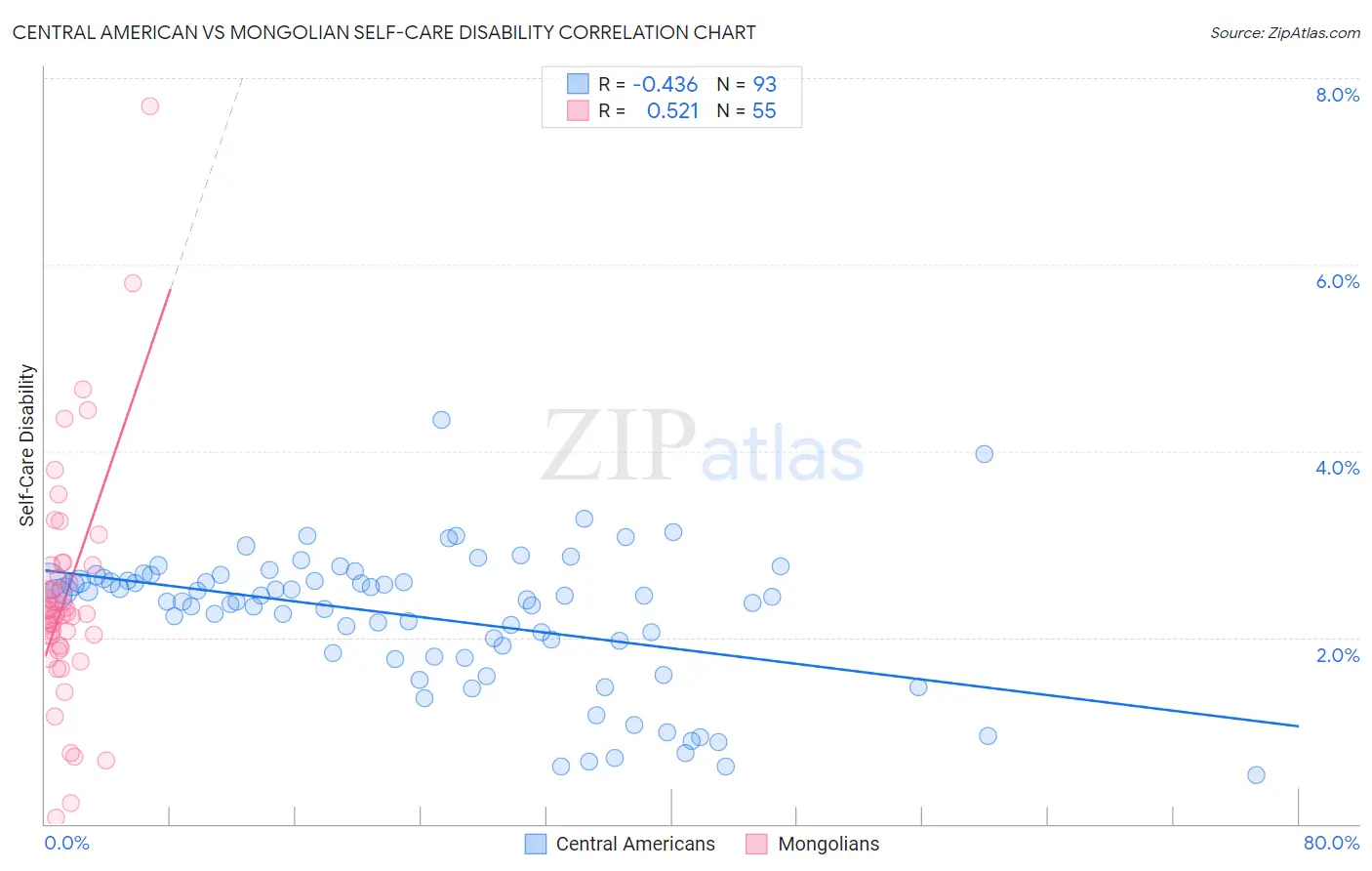 Central American vs Mongolian Self-Care Disability