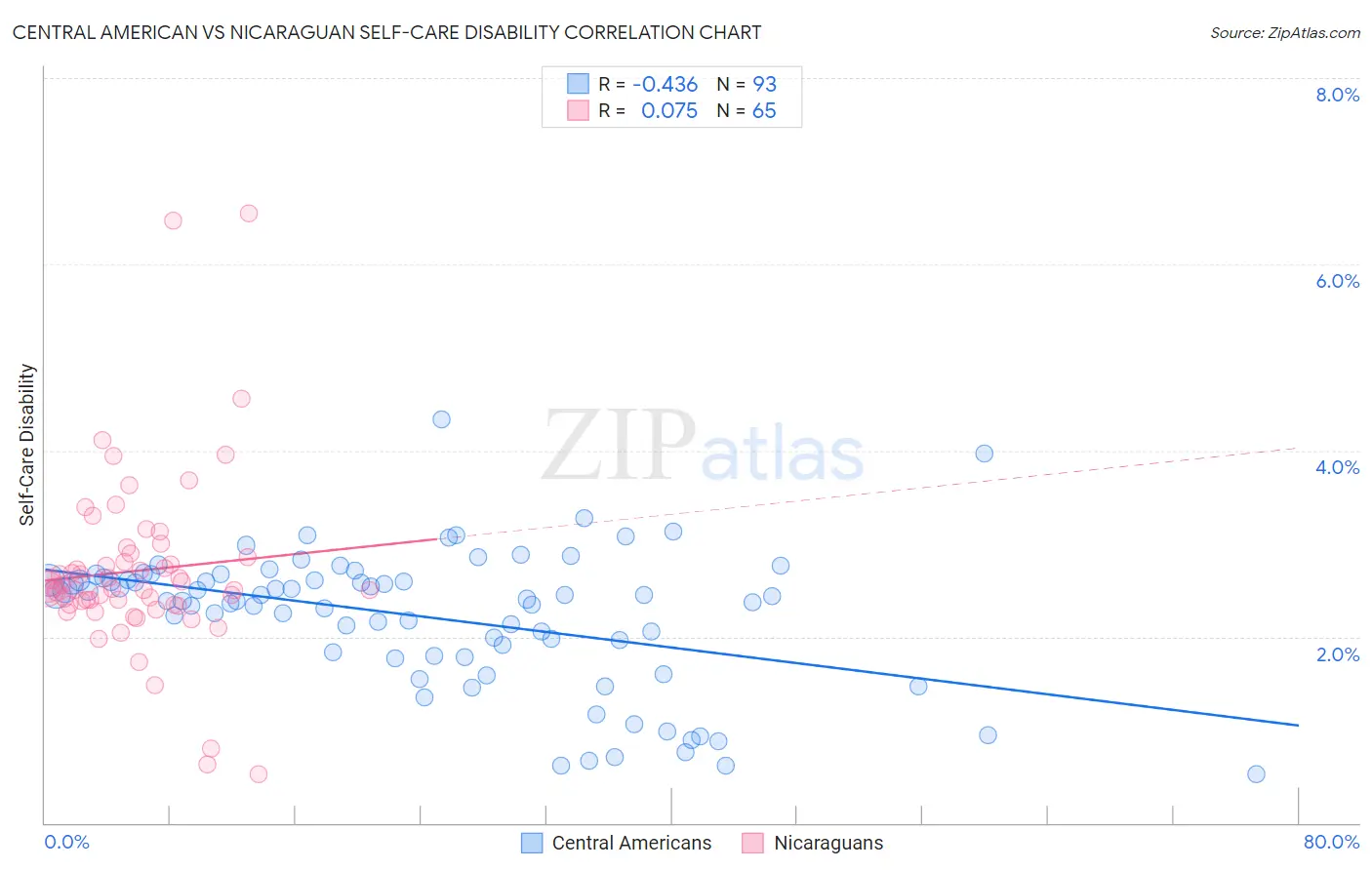 Central American vs Nicaraguan Self-Care Disability