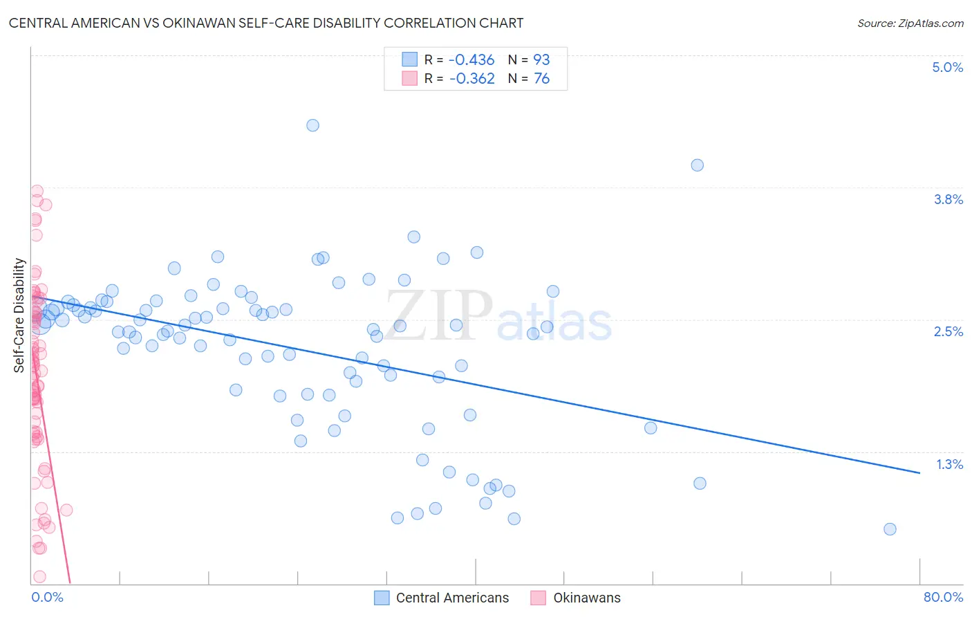 Central American vs Okinawan Self-Care Disability