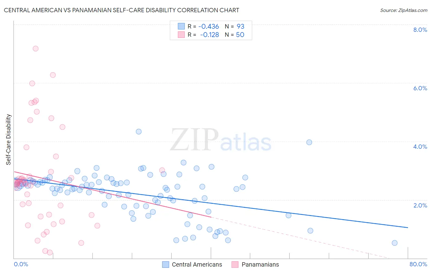 Central American vs Panamanian Self-Care Disability