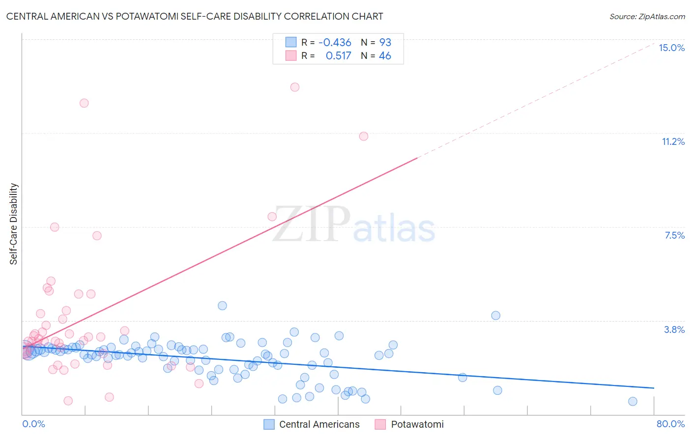 Central American vs Potawatomi Self-Care Disability