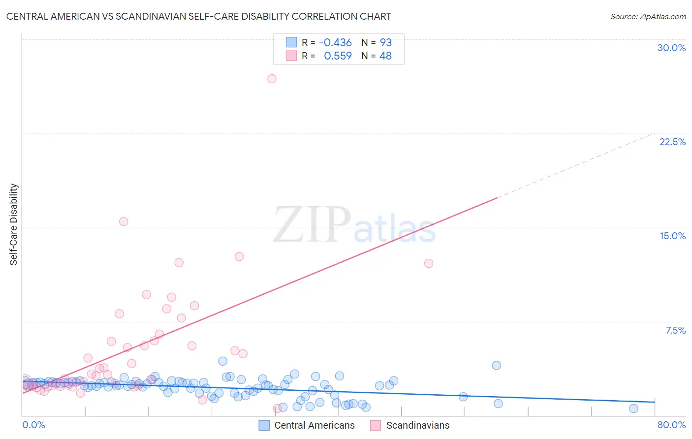 Central American vs Scandinavian Self-Care Disability