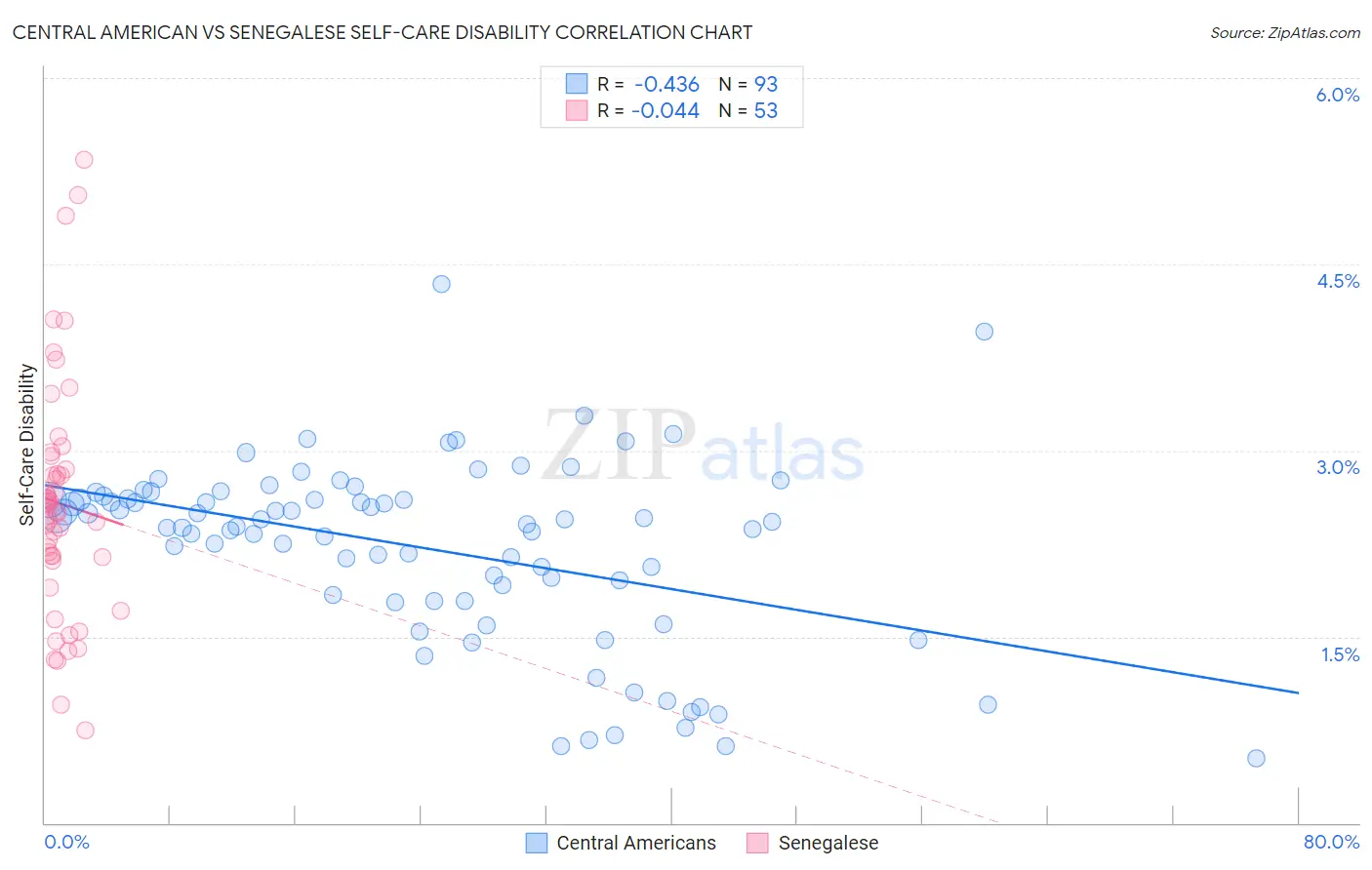 Central American vs Senegalese Self-Care Disability