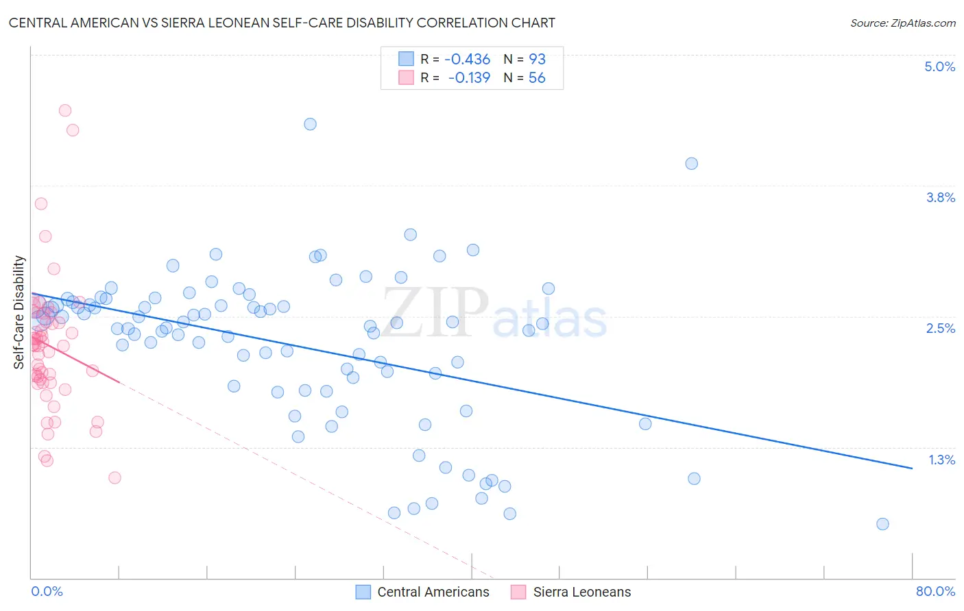 Central American vs Sierra Leonean Self-Care Disability