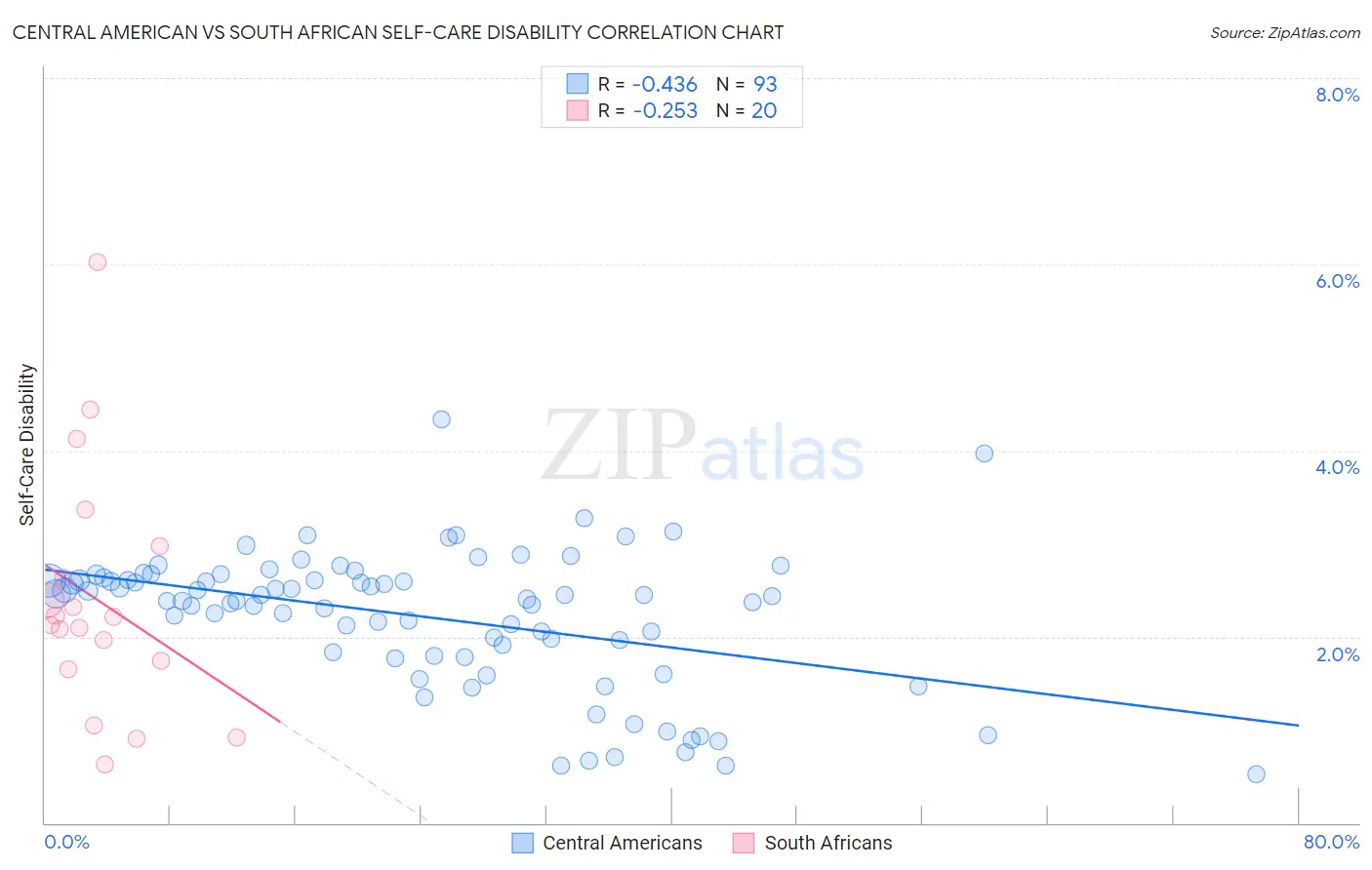Central American vs South African Self-Care Disability