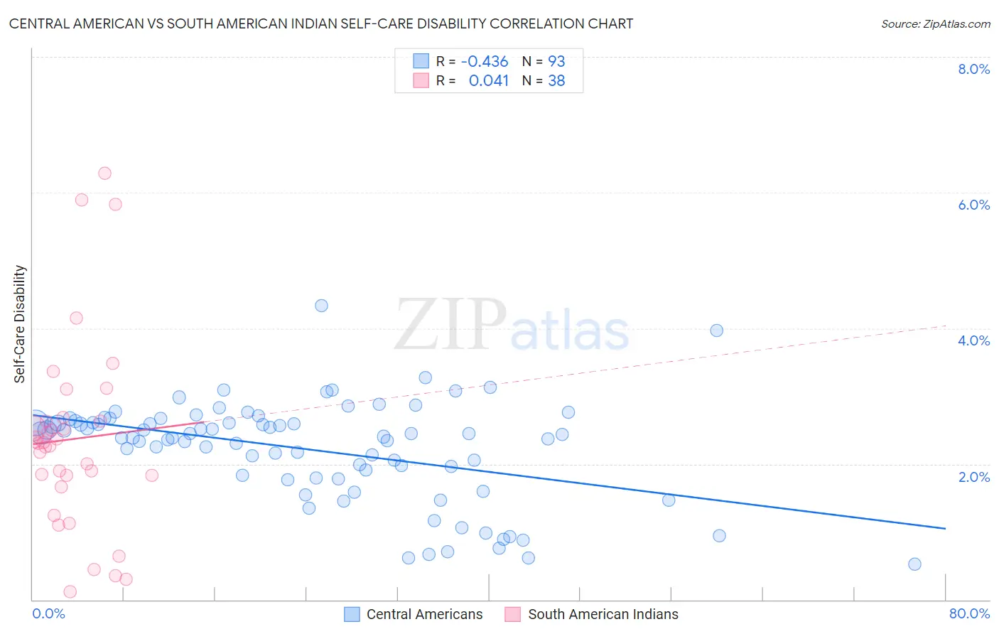 Central American vs South American Indian Self-Care Disability