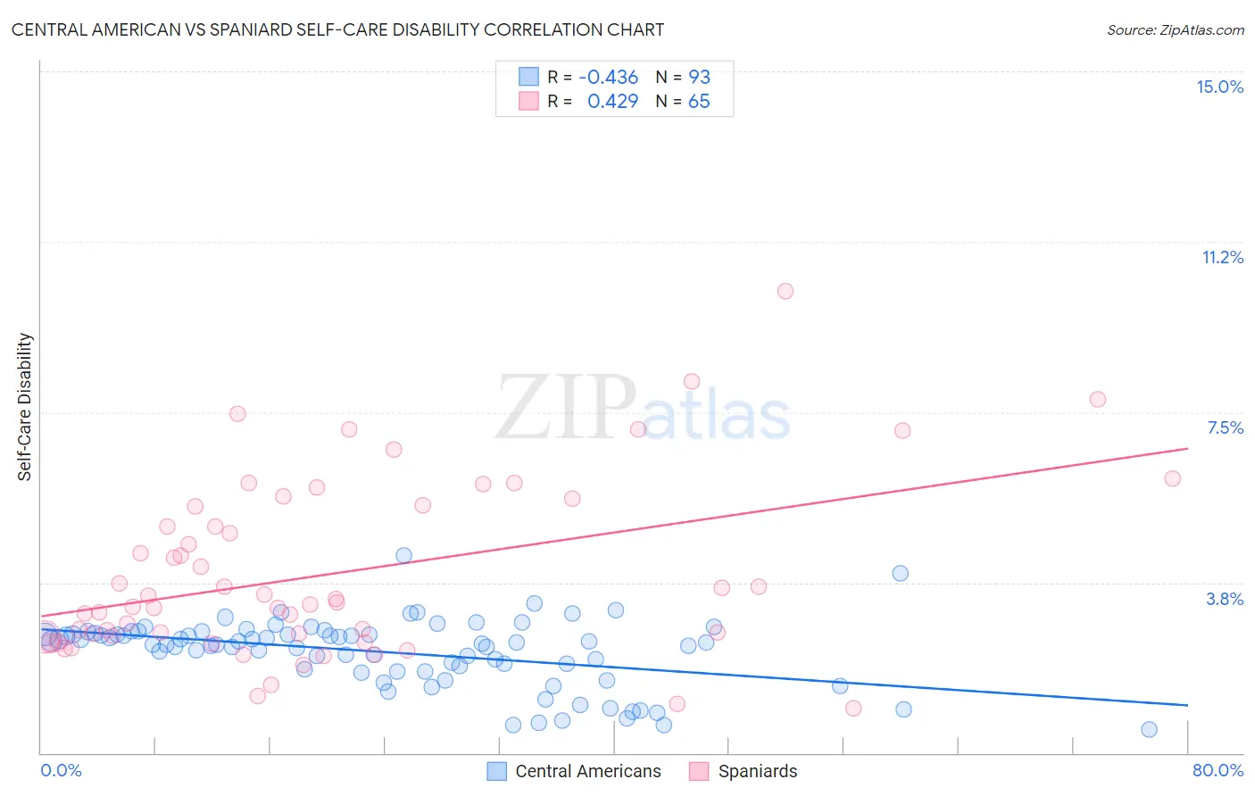 Central American vs Spaniard Self-Care Disability