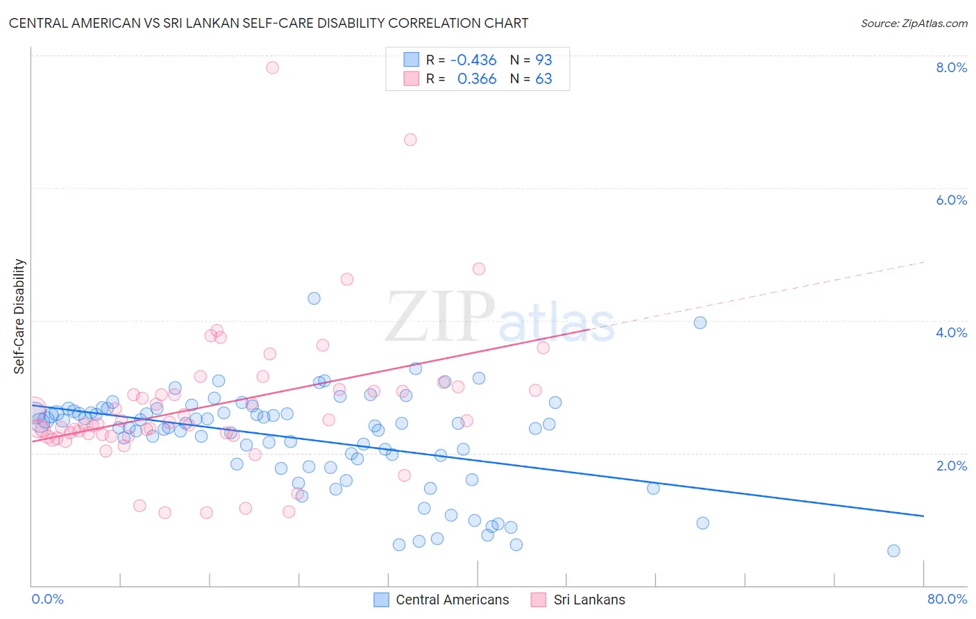 Central American vs Sri Lankan Self-Care Disability