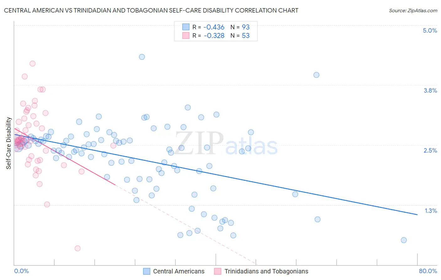 Central American vs Trinidadian and Tobagonian Self-Care Disability
