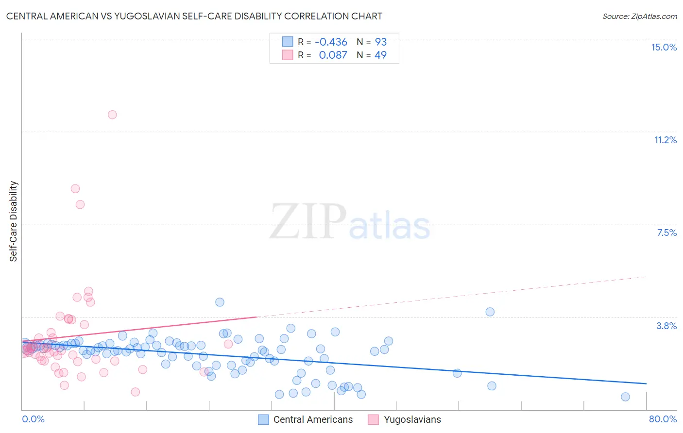 Central American vs Yugoslavian Self-Care Disability