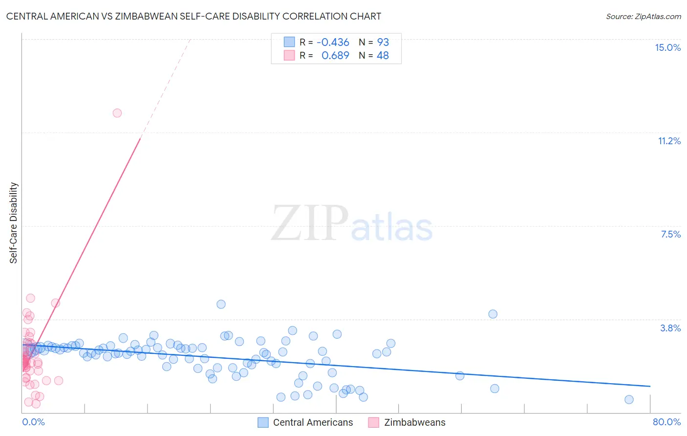 Central American vs Zimbabwean Self-Care Disability