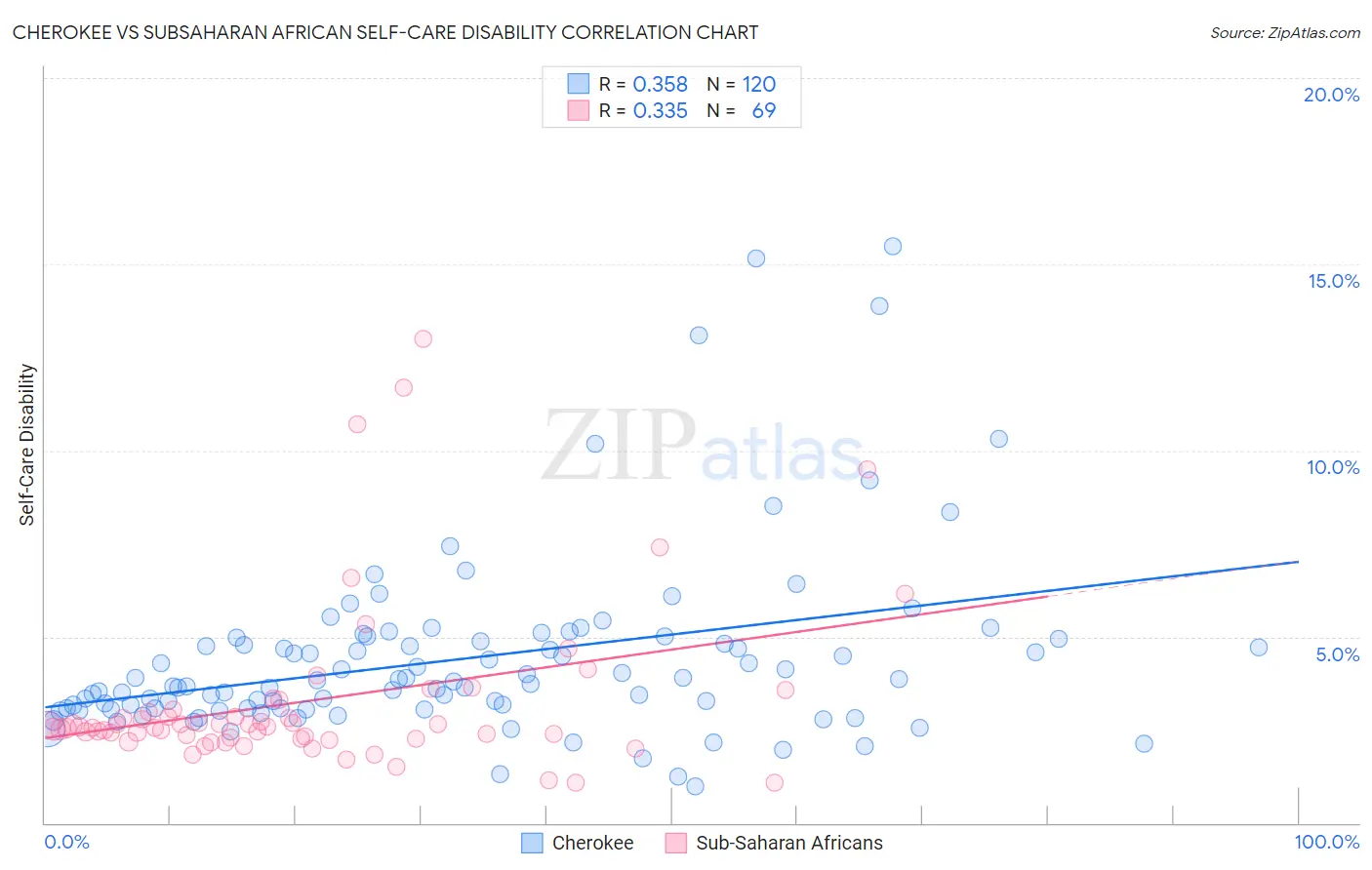 Cherokee vs Subsaharan African Self-Care Disability