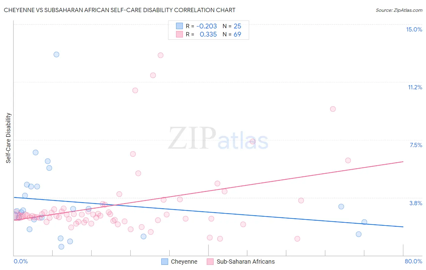 Cheyenne vs Subsaharan African Self-Care Disability