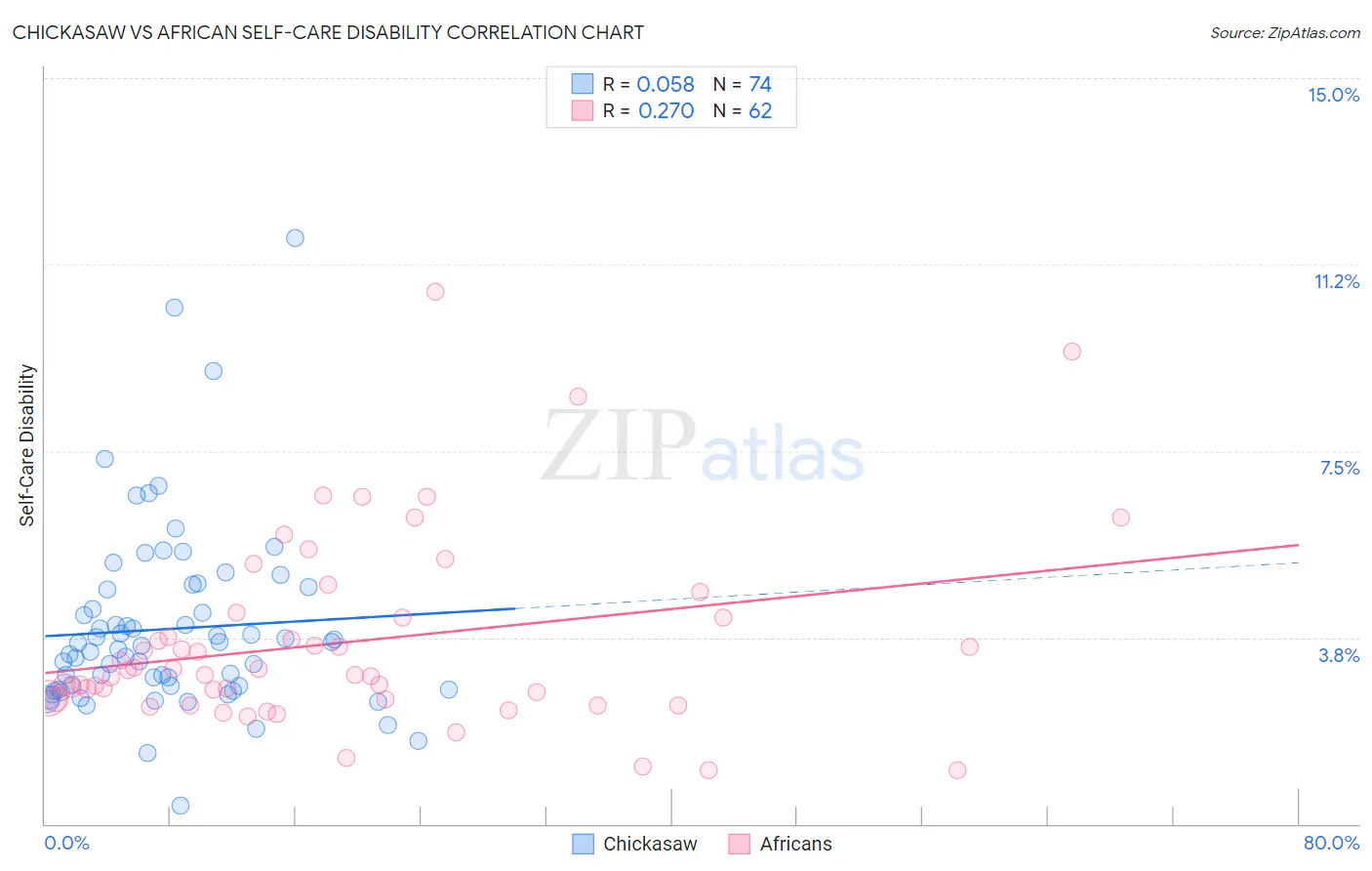 Chickasaw vs African Self-Care Disability