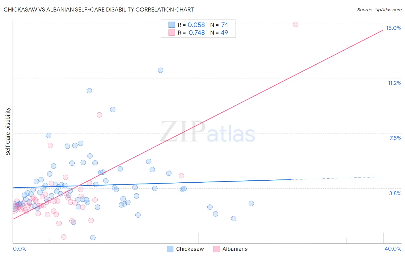 Chickasaw vs Albanian Self-Care Disability