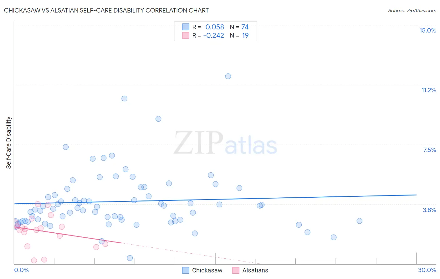 Chickasaw vs Alsatian Self-Care Disability