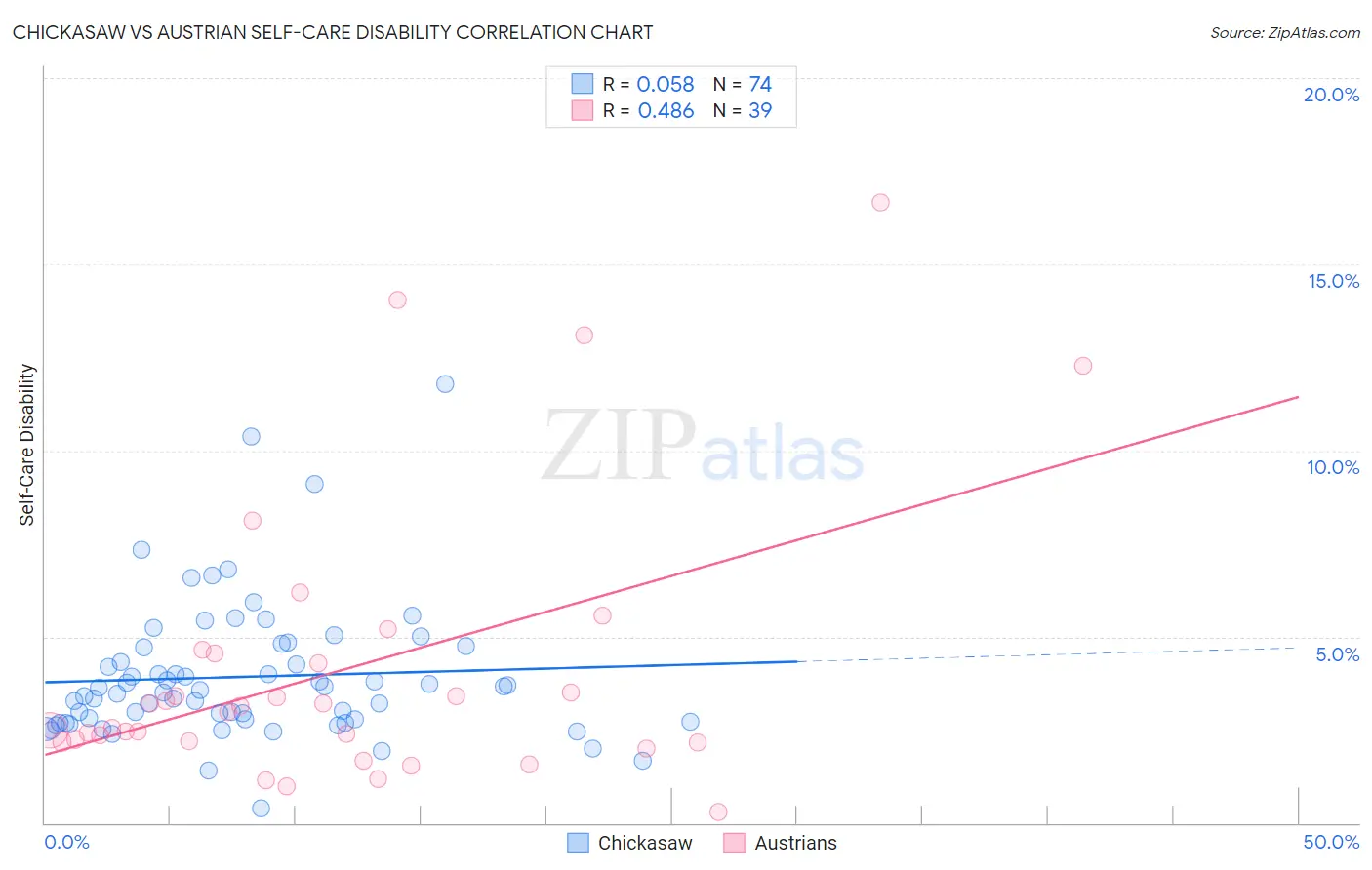 Chickasaw vs Austrian Self-Care Disability