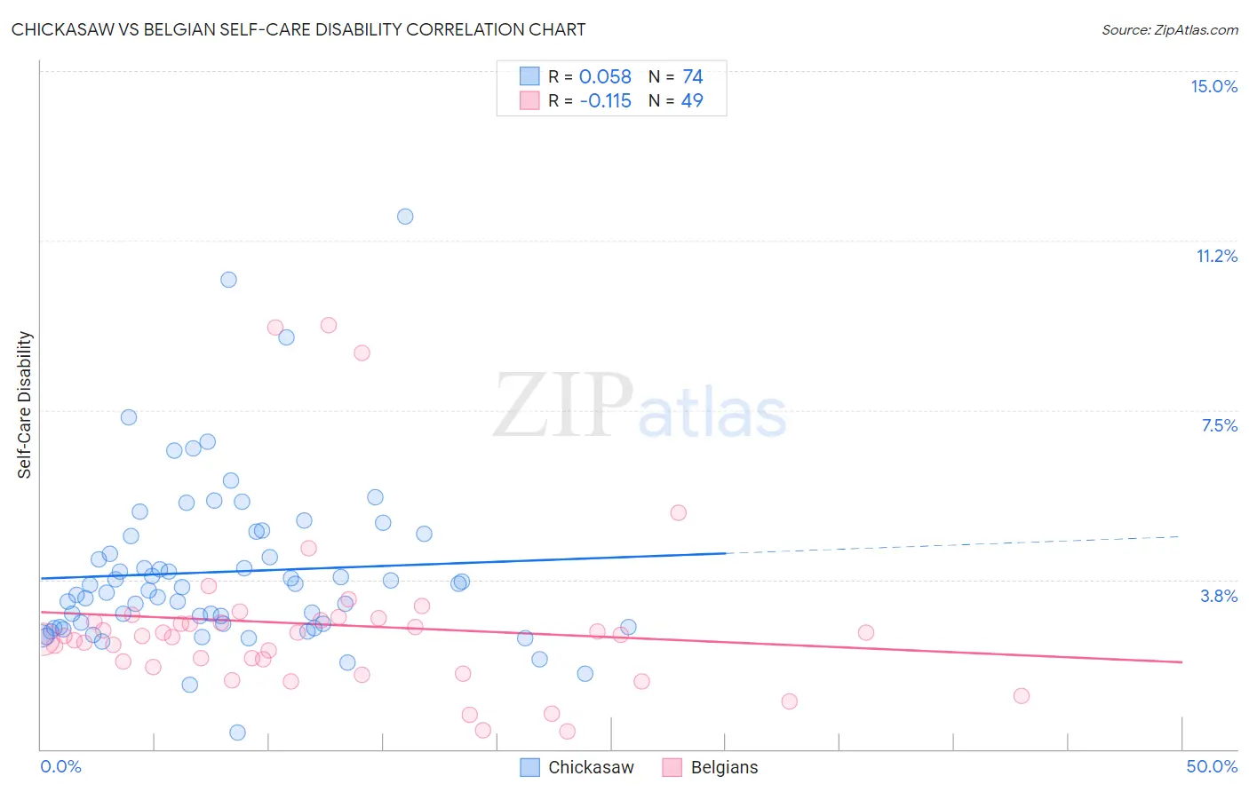 Chickasaw vs Belgian Self-Care Disability