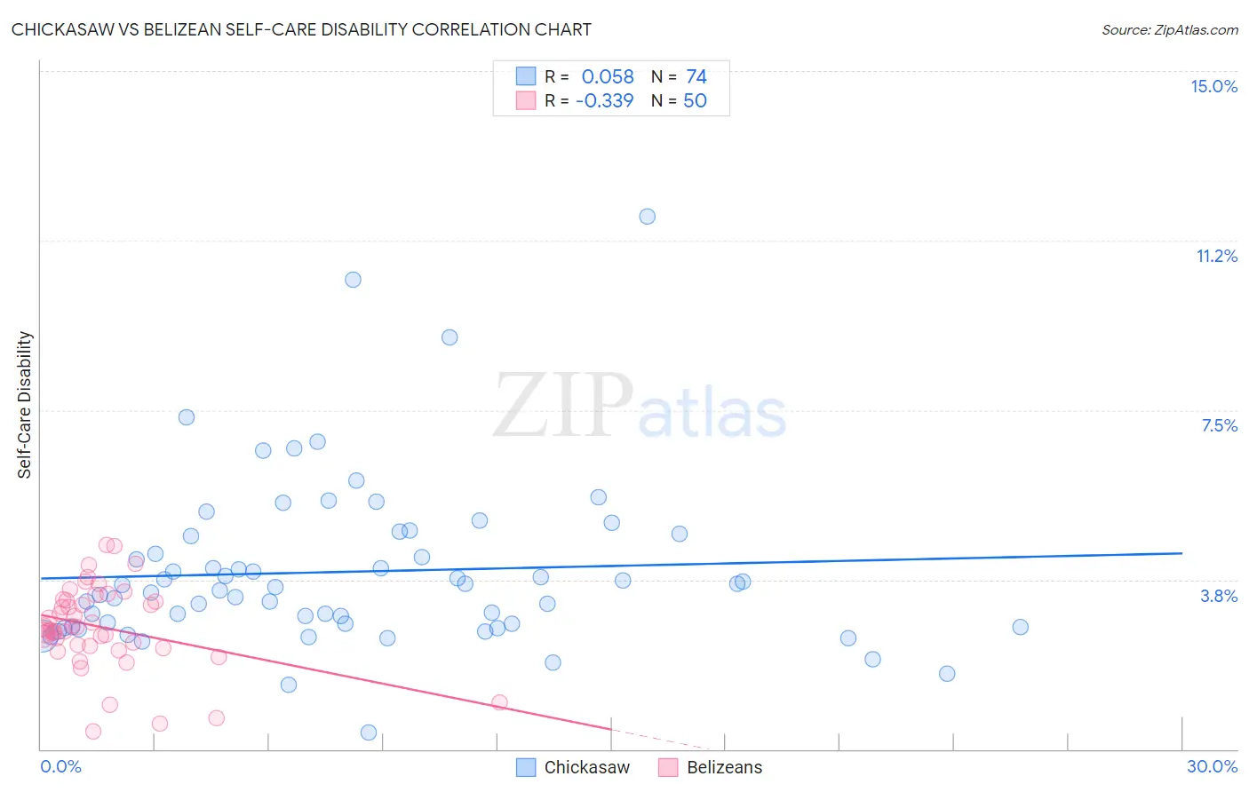Chickasaw vs Belizean Self-Care Disability