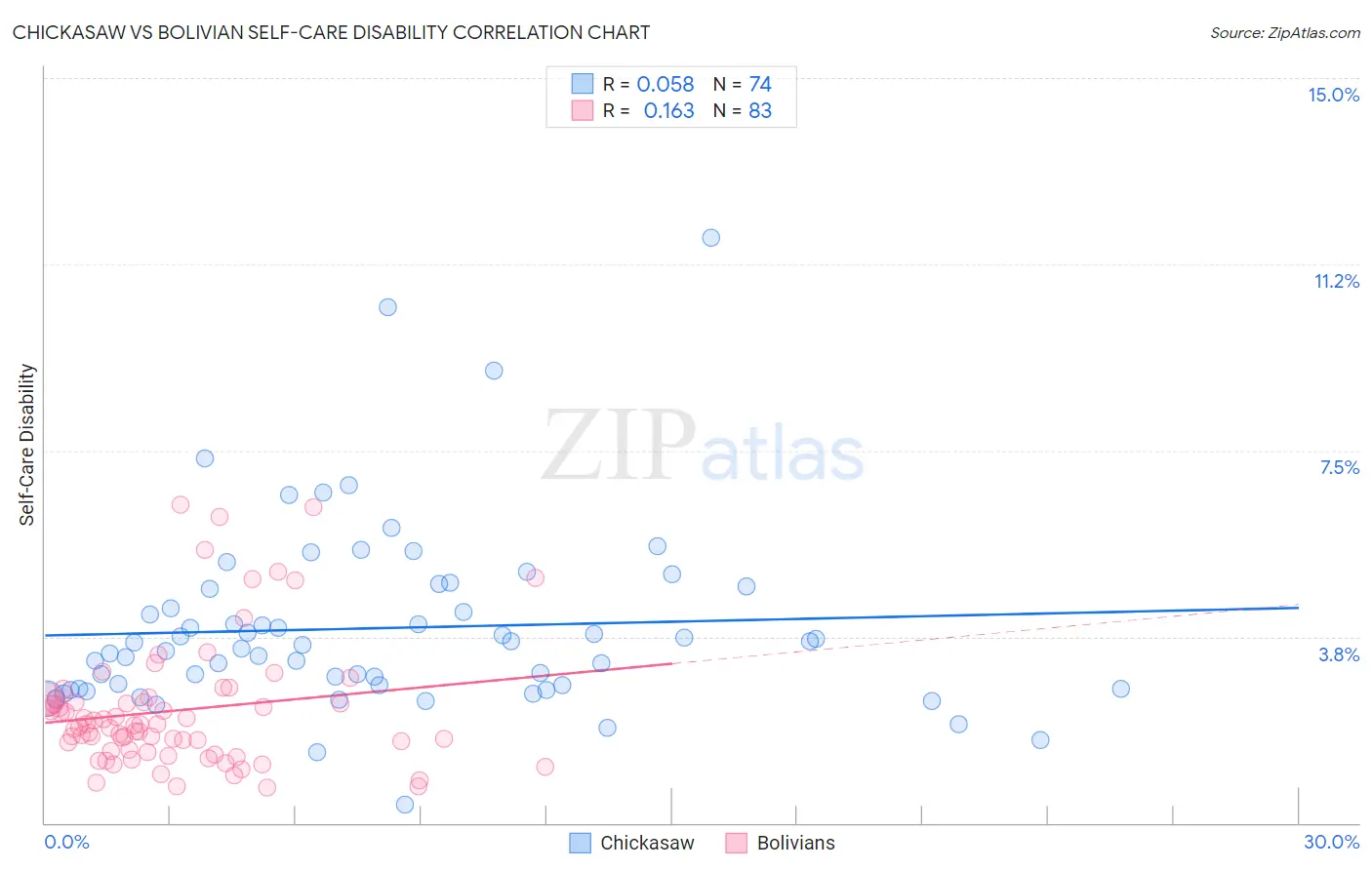 Chickasaw vs Bolivian Self-Care Disability