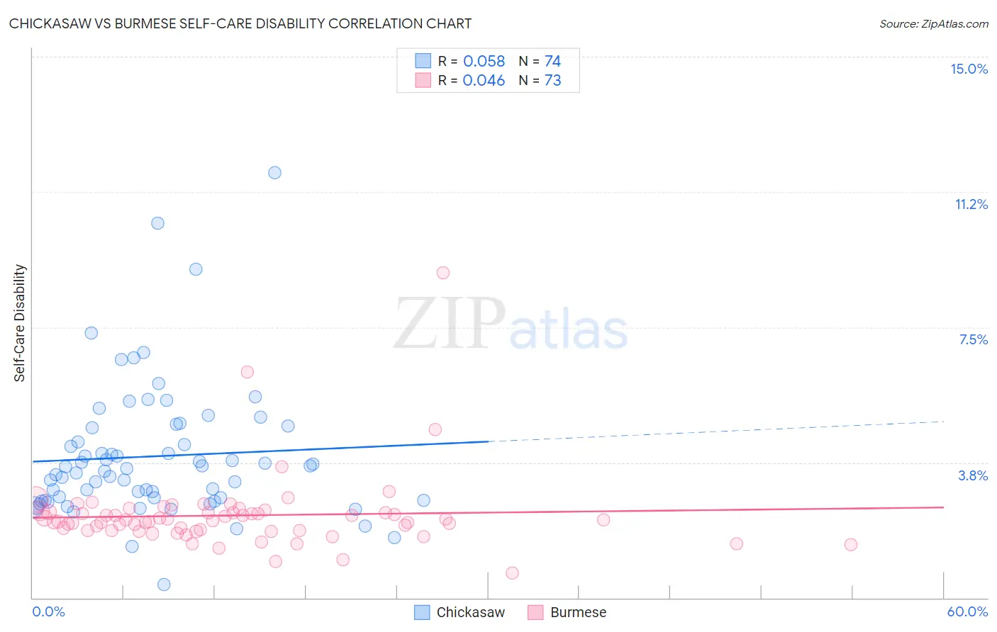 Chickasaw vs Burmese Self-Care Disability