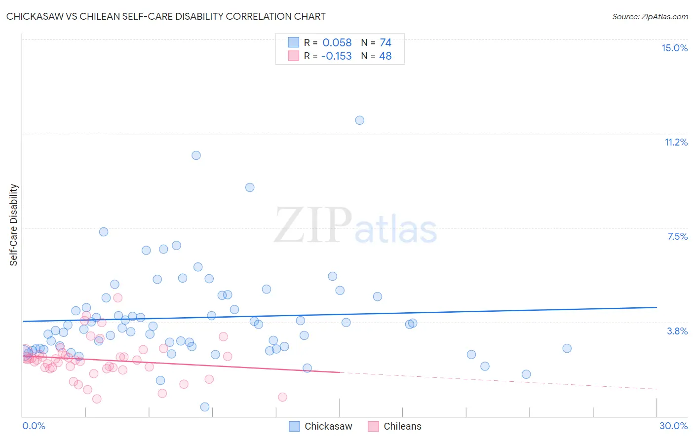 Chickasaw vs Chilean Self-Care Disability