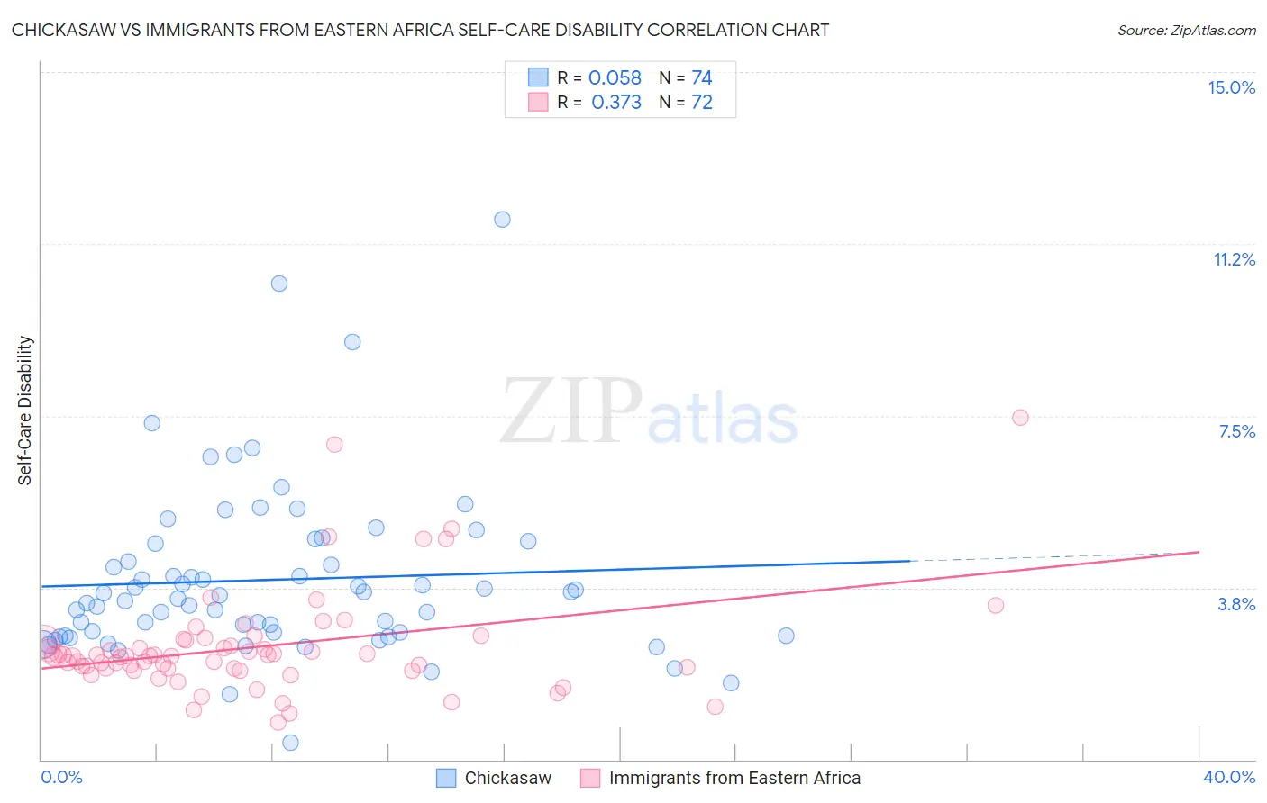 Chickasaw vs Immigrants from Eastern Africa Self-Care Disability
