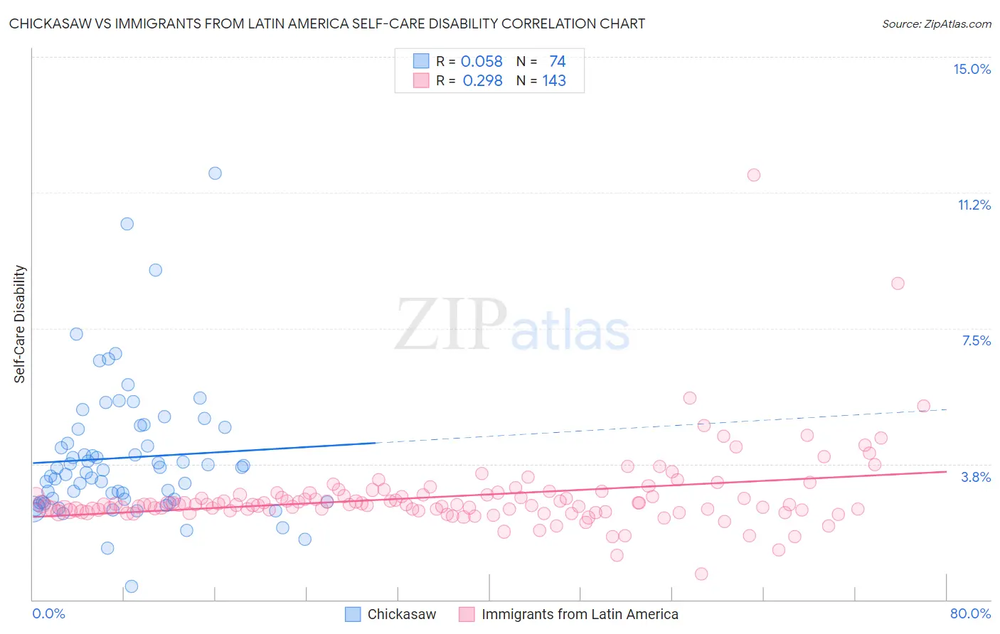 Chickasaw vs Immigrants from Latin America Self-Care Disability