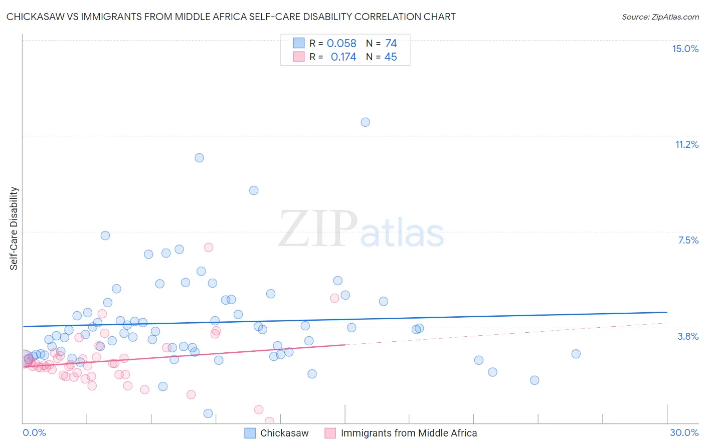 Chickasaw vs Immigrants from Middle Africa Self-Care Disability