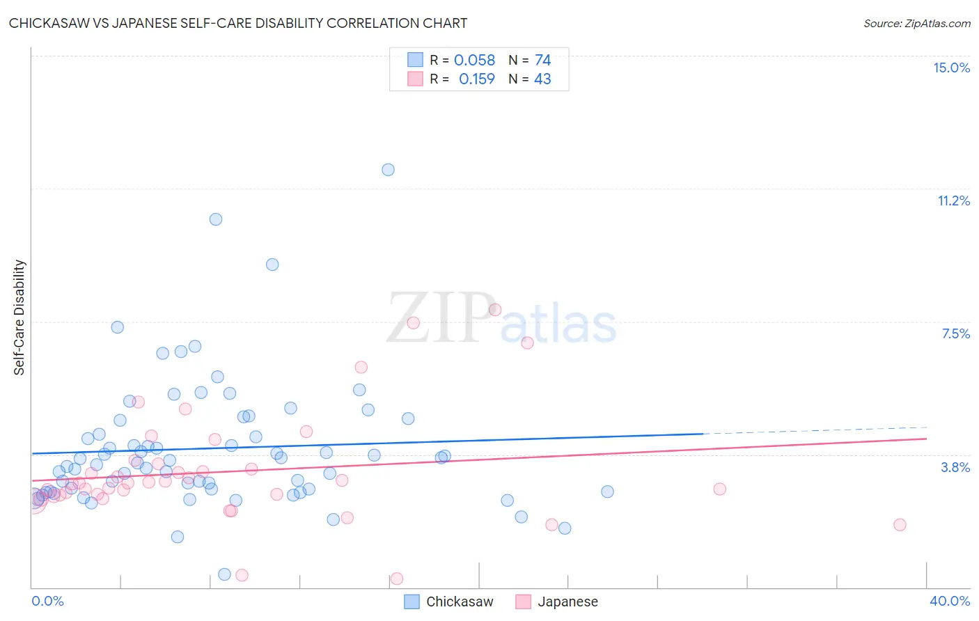 Chickasaw vs Japanese Self-Care Disability