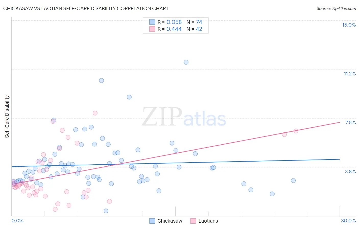 Chickasaw vs Laotian Self-Care Disability