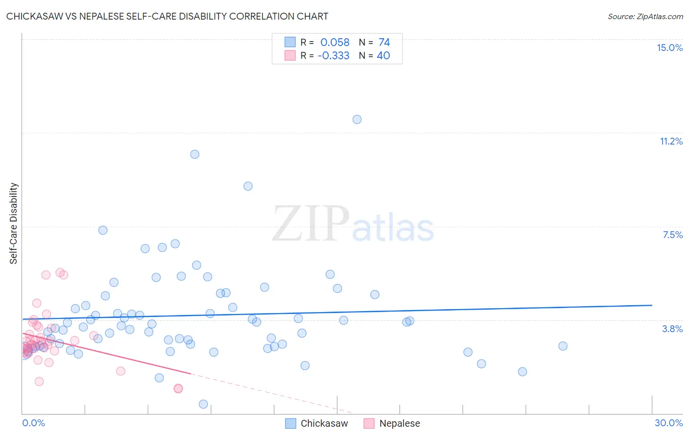 Chickasaw vs Nepalese Self-Care Disability