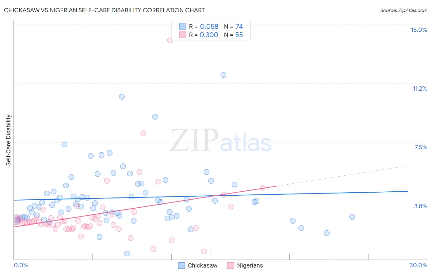 Chickasaw vs Nigerian Self-Care Disability
