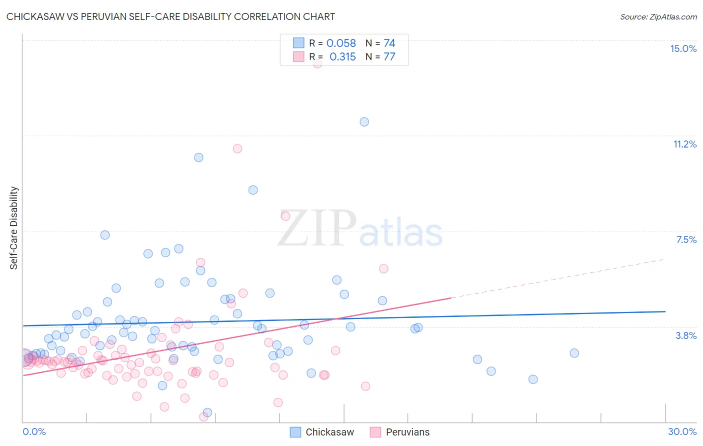 Chickasaw vs Peruvian Self-Care Disability