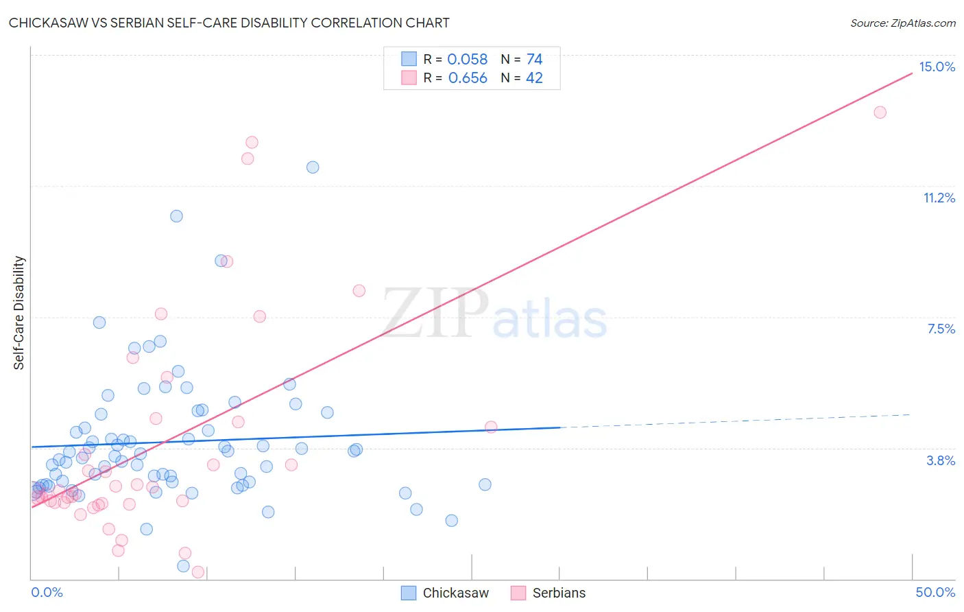 Chickasaw vs Serbian Self-Care Disability