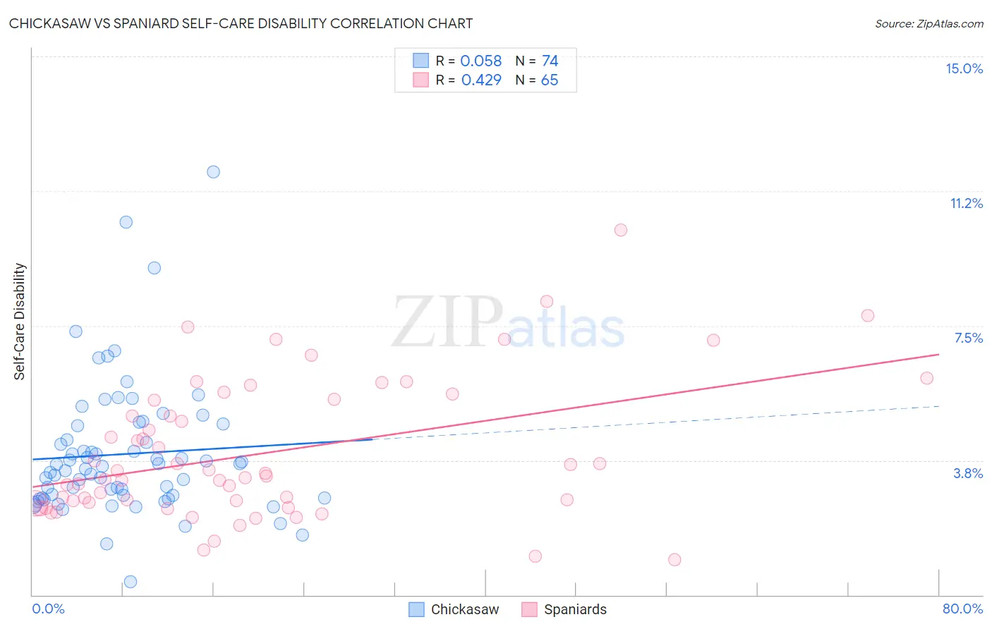 Chickasaw vs Spaniard Self-Care Disability