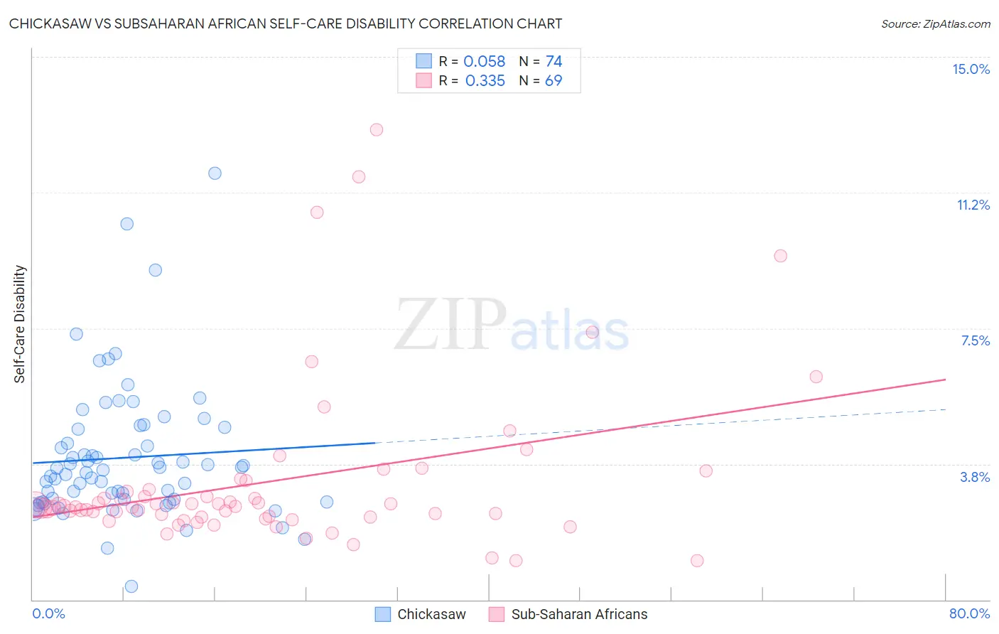 Chickasaw vs Subsaharan African Self-Care Disability