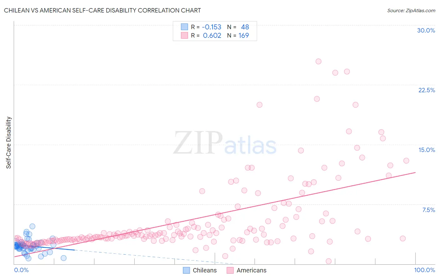 Chilean vs American Self-Care Disability