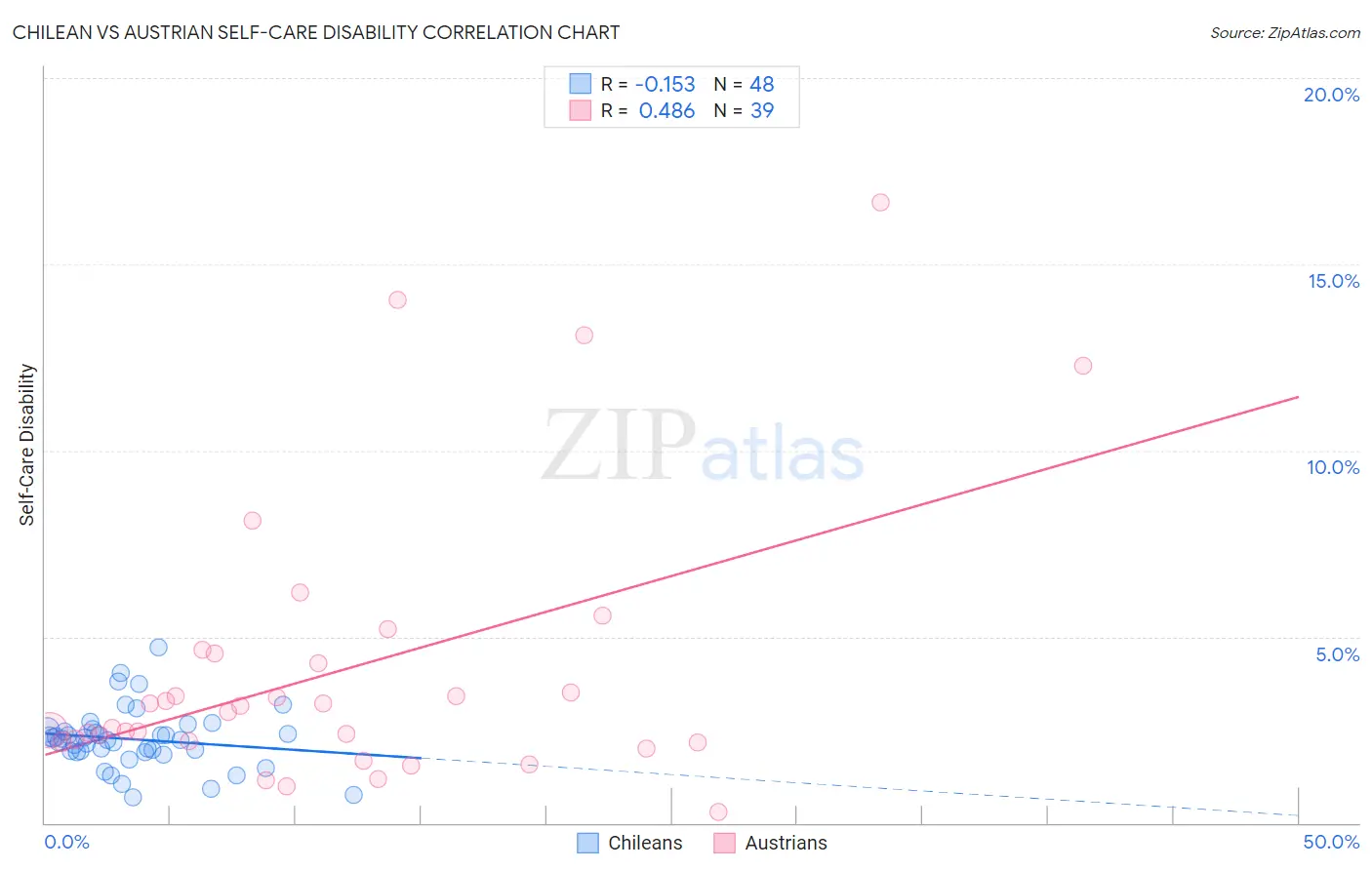 Chilean vs Austrian Self-Care Disability