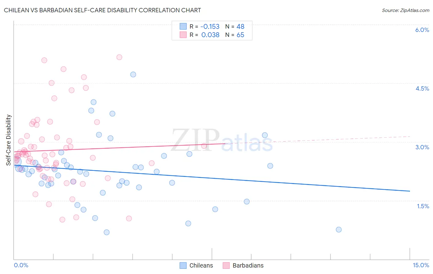 Chilean vs Barbadian Self-Care Disability