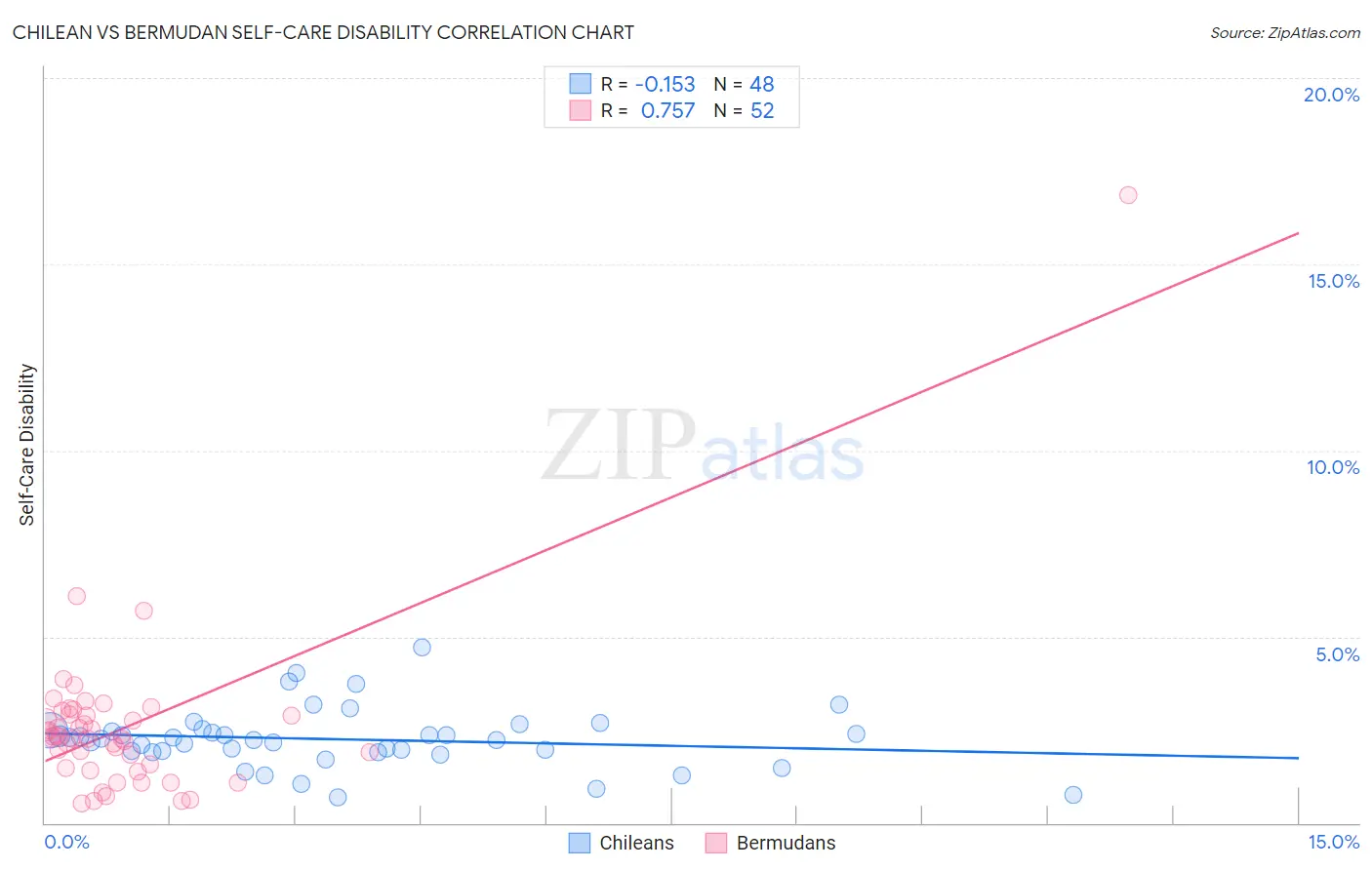 Chilean vs Bermudan Self-Care Disability