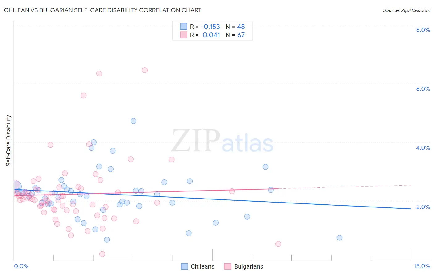 Chilean vs Bulgarian Self-Care Disability