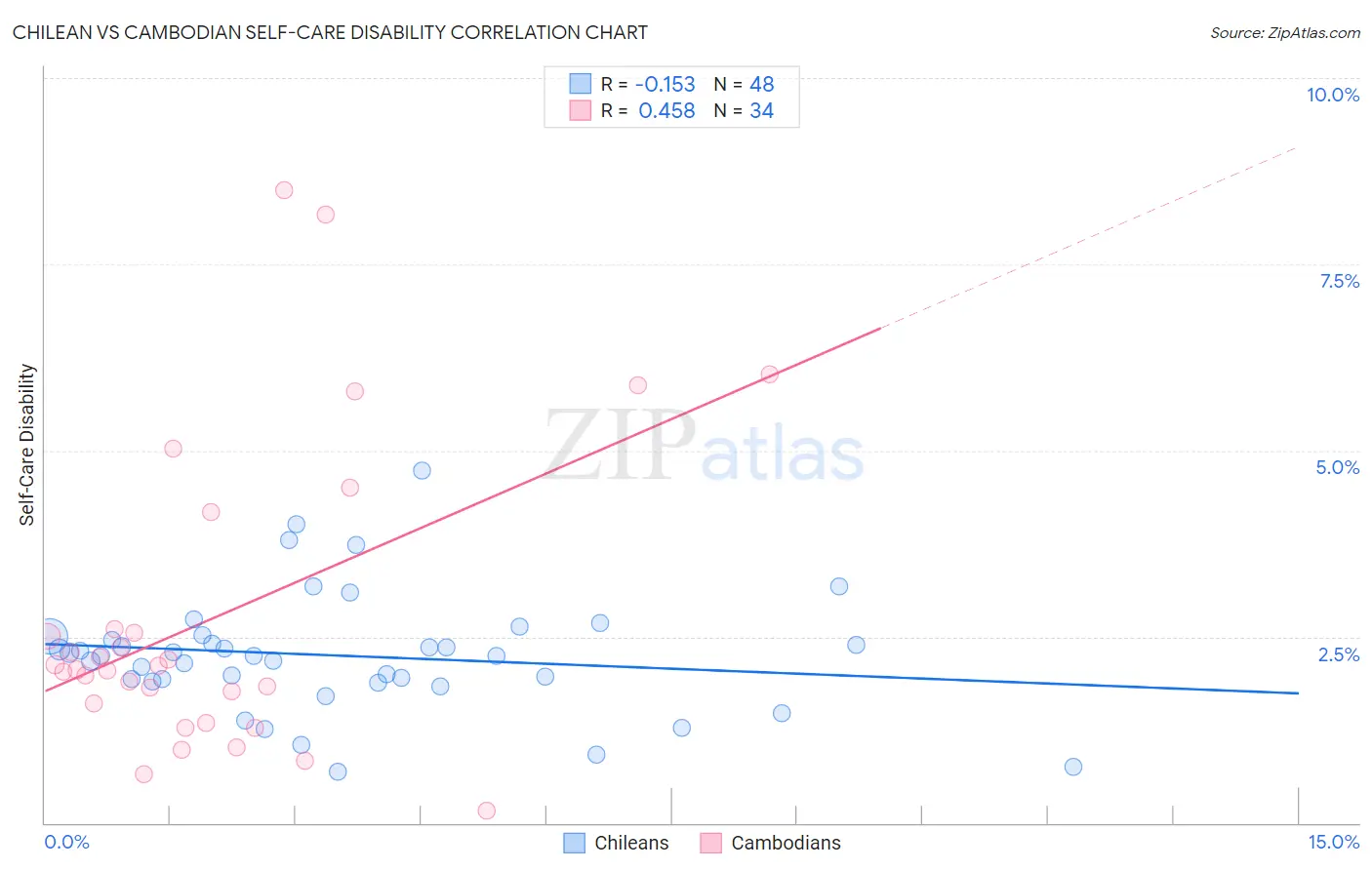 Chilean vs Cambodian Self-Care Disability