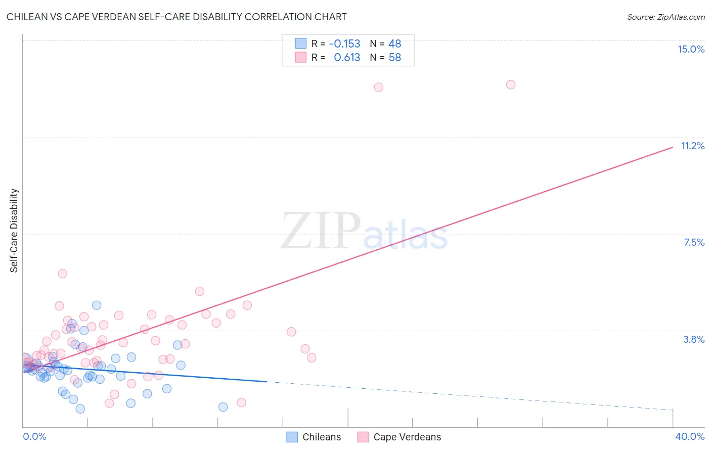 Chilean vs Cape Verdean Self-Care Disability