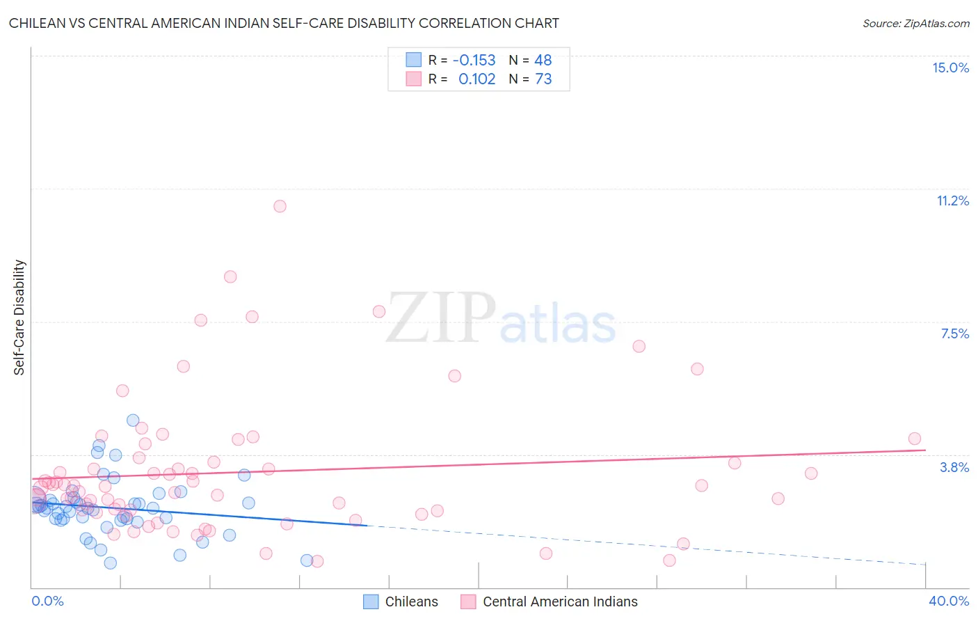 Chilean vs Central American Indian Self-Care Disability
