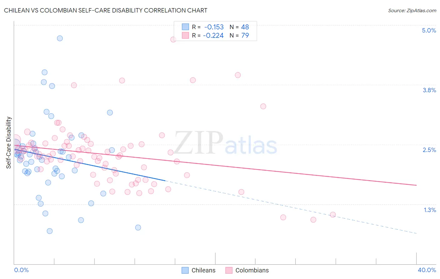 Chilean vs Colombian Self-Care Disability